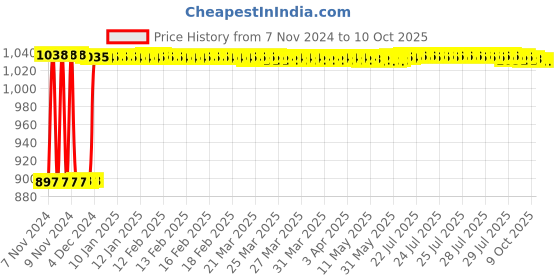 moglix.com Fenner A165 Poly-F Plus PB Classical Wrapped V Belt fenner Price History Graph from 7 Nov 2024 to 9 Oct 2025