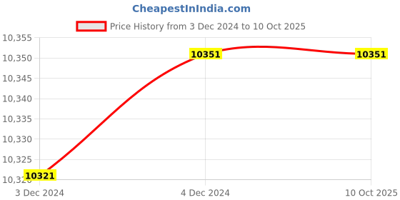 moglix.com Fenner A165 Poly-F Plus PB Classical Wrapped V Belt (Pack of 10) fenner Price History Graph from 3 Dec 2024 to 10 Oct 2025