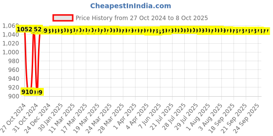 moglix.com Fenner A168 Poly-F Plus PB Classical Wrapped V Belt fenner Price History Graph from 27 Oct 2024 to 8 Oct 2025