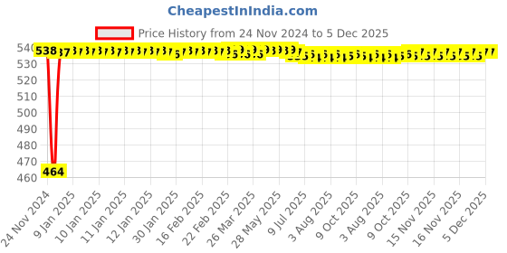 moglix.com Fenner A168 Power Loom Belt fenner Price History Graph from 24 Nov 2024 to 4 Dec 2025