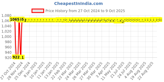 moglix.com Fenner A170 Poly-F Plus PB Classical Wrapped V Belt fenner Price History Graph from 27 Oct 2024 to 9 Oct 2025