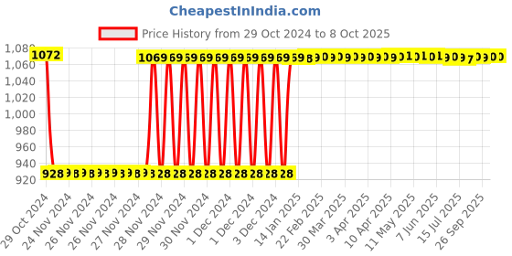 moglix.com Fenner A172 Poly-F Plus PB Classical Wrapped V Belt fenner Price History Graph from 29 Oct 2024 to 8 Oct 2025