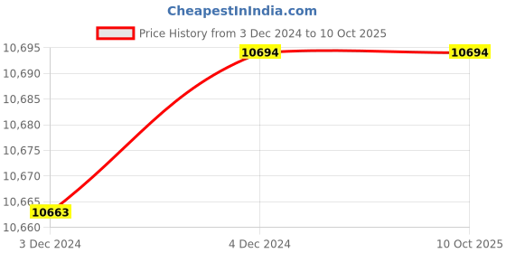 moglix.com Fenner A172 Poly-F Plus PB Classical Wrapped V Belt (Pack of 10) fenner Price History Graph from 3 Dec 2024 to 10 Oct 2025
