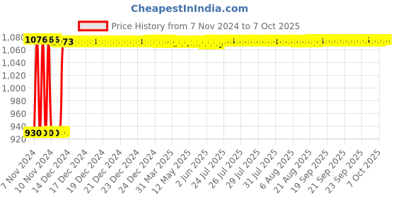 moglix.com Fenner A173 Poly-F Plus PB Classical Wrapped V Belt fenner Price History Graph from 7 Nov 2024 to 7 Oct 2025