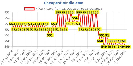 moglix.com Fenner A173 Power Loom Belt fenner Price History Graph from 18 Dec 2024 to 14 Oct 2025
