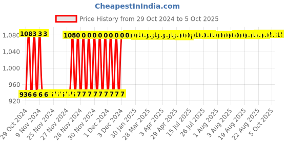 moglix.com Fenner A174 Poly-F Plus PB Classical Wrapped V Belt fenner Price History Graph from 29 Oct 2024 to 5 Oct 2025