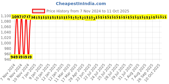 moglix.com Fenner A178 Poly-F Plus PB Classical Wrapped V Belt fenner Price History Graph from 7 Nov 2024 to 10 Oct 2025