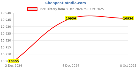 moglix.com Fenner A178 Poly-F Plus PB Classical Wrapped V Belt (Pack of 10) fenner Price History Graph from 3 Dec 2024 to 7 Oct 2025
