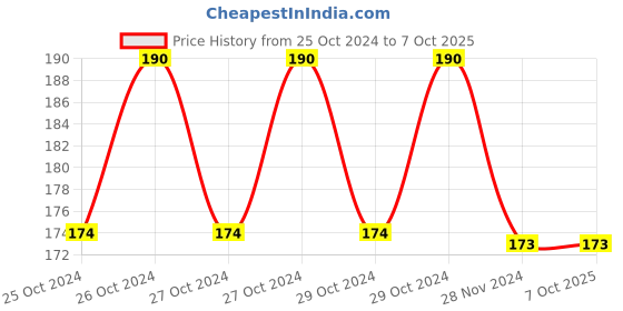 moglix.com Fenner A18 Poly-F Plus PB Classical Wrapped V Belt fenner Price History Graph from 25 Oct 2024 to 7 Oct 2025