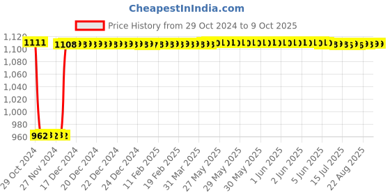 moglix.com Fenner A180 Poly-F Plus PB Classical Wrapped V Belt fenner Price History Graph from 29 Oct 2024 to 9 Oct 2025