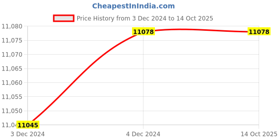 moglix.com Fenner A180 Poly-F Plus PB Classical Wrapped V Belt (Pack of 10) fenner Price History Graph from 3 Dec 2024 to 13 Oct 2025