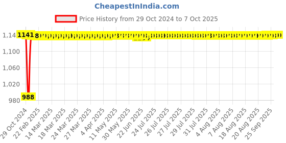 moglix.com Fenner A185 Poly-F Plus PB Classical Wrapped V Belt fenner Price History Graph from 29 Oct 2024 to 7 Oct 2025