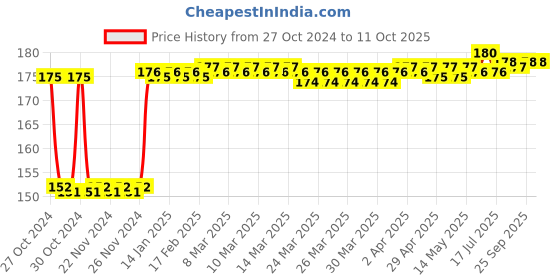 moglix.com Fenner A19 Poly-F Plus PB Classical Wrapped V Belt fenner Price History Graph from 27 Oct 2024 to 10 Oct 2025