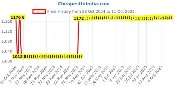 moglix.com Fenner A190 Poly-F Plus PB Classical Wrapped V Belt fenner Price History Graph from 28 Oct 2024 to 11 Oct 2025
