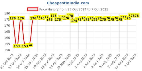 moglix.com Fenner A20 Poly-F Plus PB Classical Wrapped V Belt fenner Price History Graph from 25 Oct 2024 to 7 Oct 2025