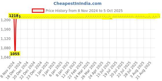 moglix.com Fenner A200 Poly-F Plus PB Classical Wrapped V Belt fenner Price History Graph from 8 Nov 2024 to 5 Oct 2025