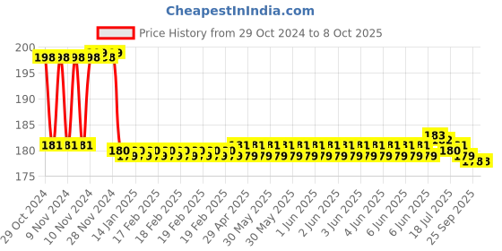 moglix.com Fenner A21 Poly-F Plus PB Classical Wrapped V Belt fenner Price History Graph from 29 Oct 2024 to 7 Oct 2025