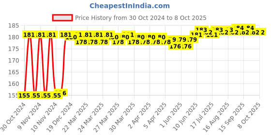 moglix.com Fenner A22 Poly-F Plus PB Classical Wrapped V Belt fenner Price History Graph from 30 Oct 2024 to 7 Oct 2025