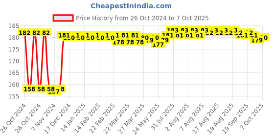 moglix.com Fenner A23 Poly-F Plus PB Classical Wrapped V Belt fenner Price History Graph from 26 Oct 2024 to 7 Oct 2025