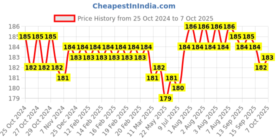 moglix.com Fenner A24 Poly-F Plus PB Classical Wrapped V Belt fenner Price History Graph from 25 Oct 2024 to 7 Oct 2025