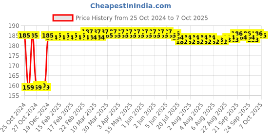 moglix.com Fenner A25 Poly-F Plus PB Classical Wrapped V Belt fenner Price History Graph from 25 Oct 2024 to 7 Oct 2025