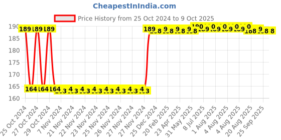 moglix.com Fenner A26 Poly-F Plus PB Classical Wrapped V Belt fenner Price History Graph from 25 Oct 2024 to 8 Oct 2025