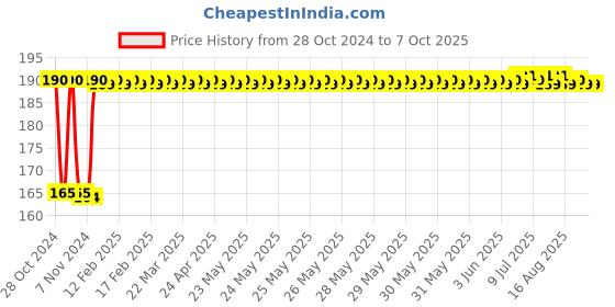 moglix.com Fenner A27 Poly-F Plus PB Classical Wrapped V Belt fenner Price History Graph from 28 Oct 2024 to 7 Oct 2025