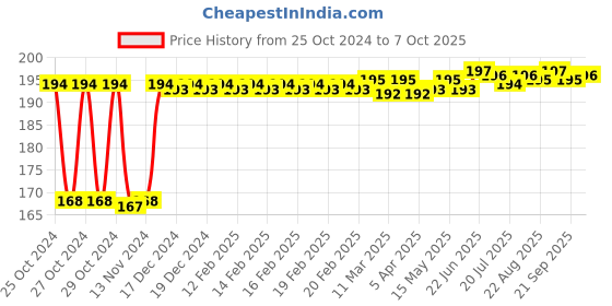moglix.com Fenner A28 Poly-F Plus PB Classical Wrapped V Belt fenner Price History Graph from 25 Oct 2024 to 7 Oct 2025