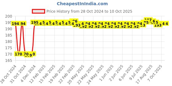 moglix.com Fenner A29 Poly-F Plus PB Classical Wrapped V Belt fenner Price History Graph from 28 Oct 2024 to 7 Oct 2025