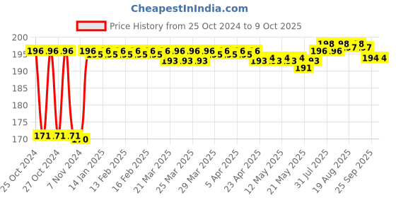moglix.com Fenner A30 Poly-F Plus PB Classical Wrapped V Belt fenner Price History Graph from 25 Oct 2024 to 9 Oct 2025