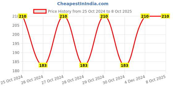 moglix.com Fenner A31 Poly-F Plus PB Classical Wrapped V Belt fenner Price History Graph from 25 Oct 2024 to 7 Oct 2025