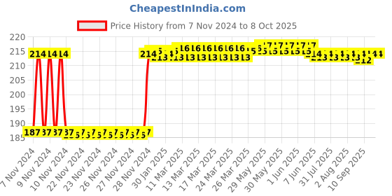 moglix.com Fenner A32 Poly-F Plus PB Classical Wrapped V Belt fenner Price History Graph from 7 Nov 2024 to 8 Oct 2025