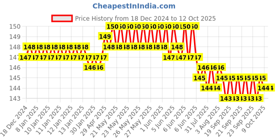 moglix.com Fenner A32 Power Loom Belt fenner Price History Graph from 18 Dec 2024 to 12 Oct 2025