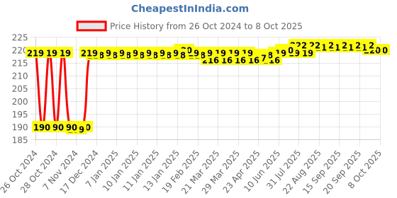 moglix.com Fenner A33 Poly-F Plus PB Classical Wrapped V Belt fenner Price History Graph from 26 Oct 2024 to 7 Oct 2025