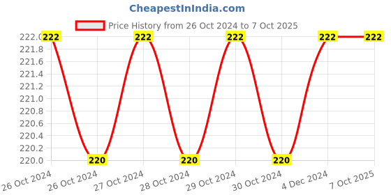 moglix.com Fenner A34 Poly-F Plus PB Classical Wrapped V Belt fenner Price History Graph from 26 Oct 2024 to 7 Oct 2025