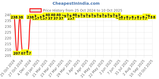 moglix.com Fenner A36 Poly-F Plus PB Classical Wrapped V Belt fenner Price History Graph from 25 Oct 2024 to 9 Oct 2025