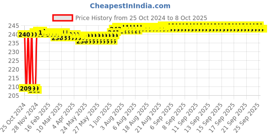 moglix.com Fenner A37 Poly-F Plus PB Classical Wrapped V Belt fenner Price History Graph from 25 Oct 2024 to 7 Oct 2025