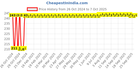 moglix.com Fenner A38 Poly-F Plus PB Classical Wrapped V Belt fenner Price History Graph from 26 Oct 2024 to 7 Oct 2025