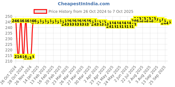 moglix.com Fenner A39 Poly-F Plus PB Classical Wrapped V Belt fenner Price History Graph from 26 Oct 2024 to 7 Oct 2025