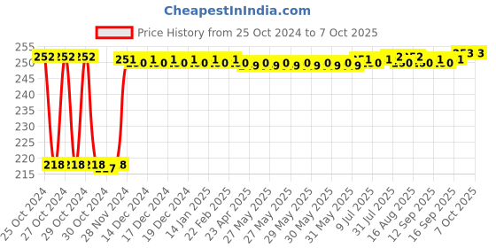 moglix.com Fenner A40 Poly-F Plus PB Classical Wrapped V Belt fenner Price History Graph from 25 Oct 2024 to 7 Oct 2025