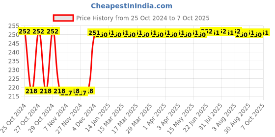 moglix.com Fenner A41 Poly-F Plus PB Classical Wrapped V Belt fenner Price History Graph from 25 Oct 2024 to 7 Oct 2025