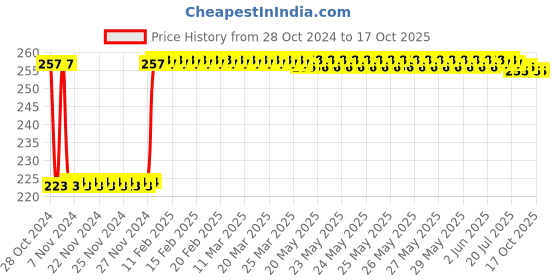 moglix.com Fenner A42 Poly-F Plus PB Classical Wrapped V Belt fenner Price History Graph from 28 Oct 2024 to 16 Oct 2025