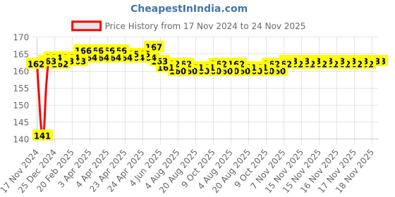 moglix.com Fenner A42 Power Loom Belt fenner Price History Graph from 17 Nov 2024 to 24 Nov 2025