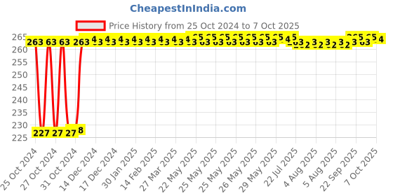 moglix.com Fenner A43 Poly-F Plus PB Classical Wrapped V Belt fenner Price History Graph from 25 Oct 2024 to 7 Oct 2025