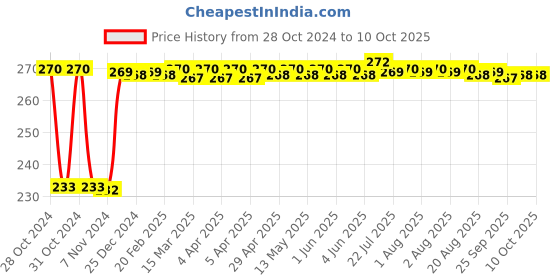 moglix.com Fenner A44 Poly-F Plus PB Classical Wrapped V Belt fenner Price History Graph from 28 Oct 2024 to 9 Oct 2025