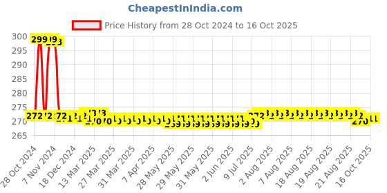 moglix.com Fenner A45 Poly-F Plus PB Classical Wrapped V Belt fenner Price History Graph from 28 Oct 2024 to 15 Oct 2025