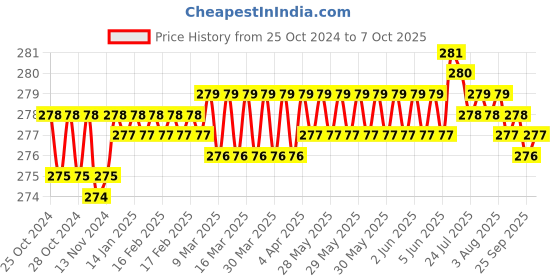 moglix.com Fenner A46 Poly-F Plus PB Classical Wrapped V Belt fenner Price History Graph from 25 Oct 2024 to 7 Oct 2025