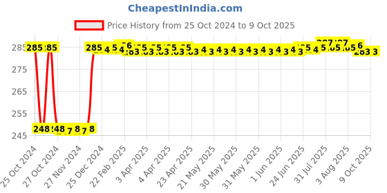 moglix.com Fenner A48 Poly-F Plus PB Classical Wrapped V Belt fenner Price History Graph from 25 Oct 2024 to 8 Oct 2025