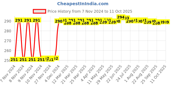 moglix.com Fenner A49 Poly-F Plus PB Classical Wrapped V Belt fenner Price History Graph from 7 Nov 2024 to 10 Oct 2025