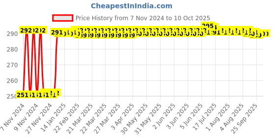 moglix.com Fenner A49.5 Poly-F Plus PB Classical Wrapped V Belt fenner Price History Graph from 7 Nov 2024 to 10 Oct 2025
